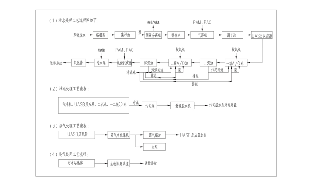 Wastewater treatment
