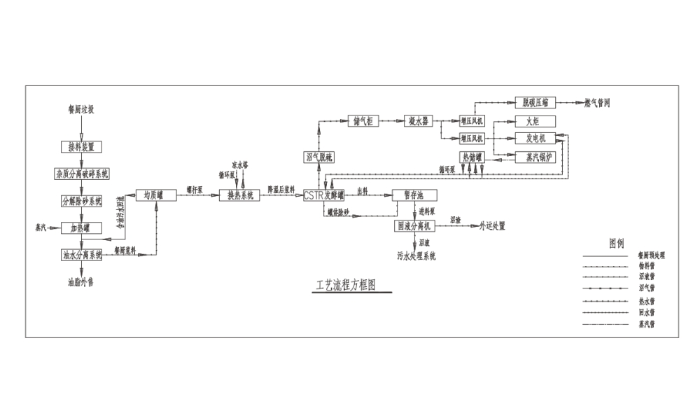 Resource utilization of kitchen waste