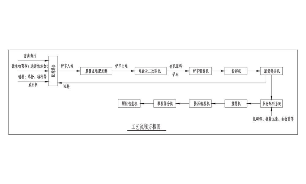 Regional organic waste resource utilization