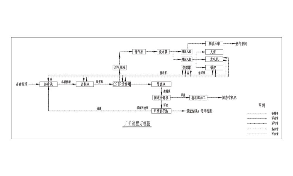 Regional organic waste